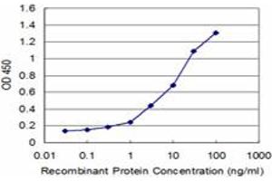 Detection limit for recombinant GST tagged TNKS is approximately 0.