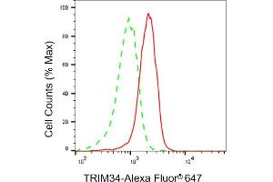 Flow cytometric analysis of TRIM34 expression in HaCaT cells using TRIM34 antibody (ABIN7800632), 1:2,000). (TRIM34 anticorps)