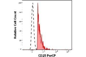 Flow cytometry surface staining pattern of human peripheral whole blood stained using anti-human CD25 (MEM-181) PerCP antibody (concentration in sample 0. (CD25 anticorps  (PerCP))