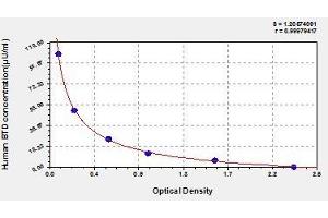 Typical standard curve (BTD Kit ELISA)
