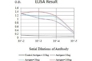Black line: Control Antigen (100 ng),Purple line: Antigen (10 ng), Blue line: Antigen (50 ng), Red line:Antigen (100 ng)