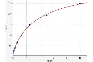 Typical standard curve (DLK1 Kit ELISA)