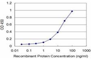 Detection limit for recombinant GST tagged PBX3 is approximately 3ng/ml as a capture antibody. (PBX3 anticorps  (AA 342-434))