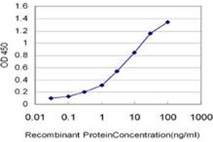 Detection limit for recombinant GST tagged CD40 is approximately 0.