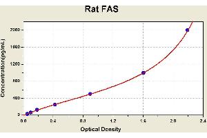 TNF Receptor Superfamily, Member 6 (FAS) ELISA Kit