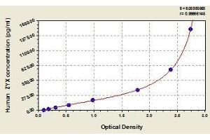 Typical standard curve (ZYX Kit ELISA)