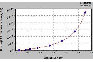 Typical Standard Curve (beta Endorphin Kit ELISA)