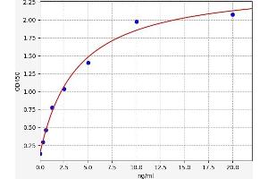 Typical standard curve (ACSS1 Kit ELISA)