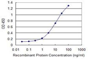 Detection limit for recombinant GST tagged STXBP4 is 0.