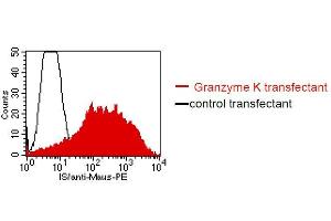 FACS analysis of BOSC23 cells using C3.