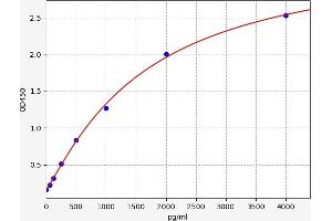 Typical standard curve (TREML1 Kit ELISA)