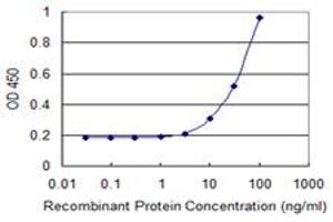 Detection limit for recombinant GST tagged HOXB9 is 3 ng/ml as a capture antibody.