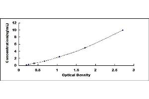 Typical standard curve (NMDAR2A Kit ELISA)
