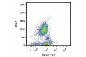 Flow Cytometry (FACS) image for anti-Selectin P Ligand (SELPLG) antibody (ABIN400881) (SELPLG anticorps)