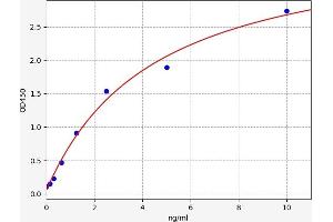 Typical standard curve (SAAL1 Kit ELISA)