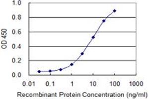 Detection limit for recombinant GST tagged GH2 is 0.