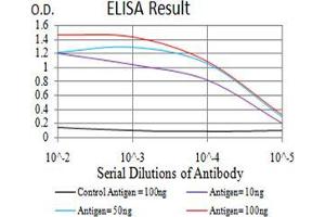 Black line: Control Antigen (100 ng);Purple line: Antigen (10ng); Blue line: Antigen (50 ng); Red line:Antigen (100 ng)