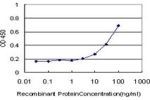 Detection limit for recombinant GST tagged TNFRSF21 is approximately 3ng/ml as a capture antibody.