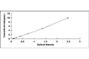 Typical standard curve (CD57 Kit ELISA)