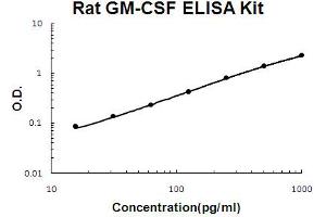 Rat GM-CSF Accusignal ELISA Kit Rat GM-CSF AccuSignal ELISA Kit standard curve. (GM-CSF Kit ELISA)
