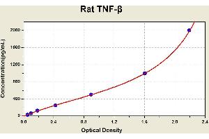 Diagramm of the ELISA kit to detect Rat TNF-betawith the optical density on the x-axis and the concentration on the y-axis. (LTA Kit ELISA)