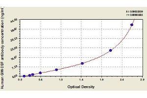 Typical standard curve (GM-CSF Ab Kit ELISA)