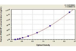 Typical Standard Curve (RNASE7 Kit ELISA)