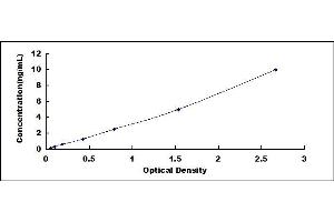 Typical standard curve (Integrin beta 4 Kit ELISA)