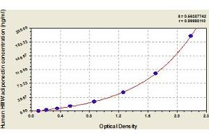 Typical Standard Curve (High Molecular Weight Adiponectin (HMW ADNP) Kit ELISA)