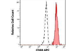 Separation of human monocytes (red-filled) from human CD68 negative lymphocytes (black-dashed) in flow cytometry analysis (surface staining) of human peripheral whole blood stained using anti-human CD68 (Y1/82A) APC antibody (10 μL reagent / 100 μL of peripheral whole blood).