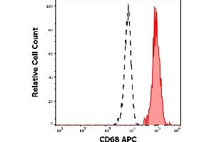 Separation of human monocytes (red-filled) from human CD68 negative lymphocytes (black-dashed) in flow cytometry analysis (surface staining) of human peripheral whole blood stained using anti-human CD68 (Y1/82A) APC antibody (10 μL reagent / 100 μL of peripheral whole blood). (CD68 anticorps  (APC))