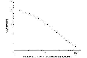 Typical standard curve (11,12-Dihydroxyeicosatrienoic Acids (11,12-DHETs) Kit ELISA)