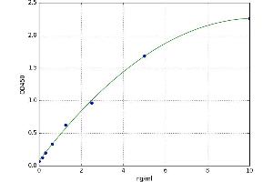 A typical standard curve