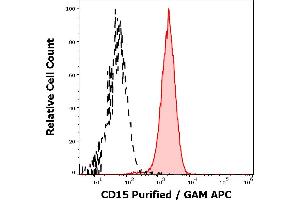 Separation of neutrophil granulocytes stained anti-human CD15 (W6D3) purified antibody (concentration in sample 15 μg/mL, GAM APC, red-filled) from neutrophil granulocytes unstained by primary antibody (GAM APC, black-dashed) in flow cytometry analysis (surface staining).