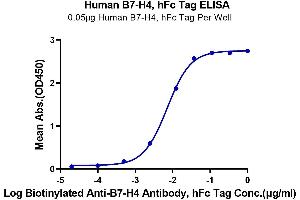 Immobilized Human B7-H4, hFc Tag at 0. (VTCN1 Protein (AA 29-258) (Fc Tag))