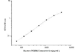 Typical standard curve (Granulin Kit ELISA)