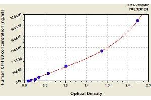 Typical Standard Curve (CFHR3 Kit ELISA)