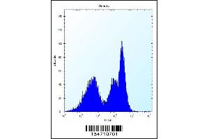 Flow cytometric analysis of Ramos cells (right histogram) compared to a negative control cell (left histogram).