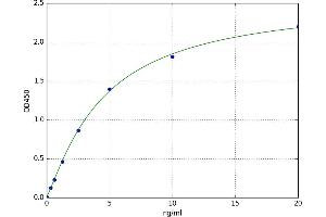 A typical standard curve (ESR2 Kit ELISA)