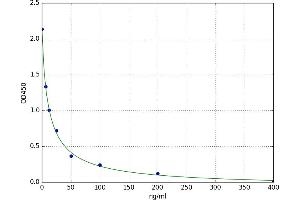 A typical standard curve