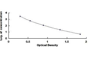 Typical standard curve