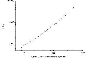 Typical standard curve (G-CSF Kit CLIA)