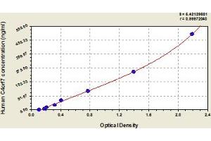 Typical Standard Curve (FDCSP Kit ELISA)