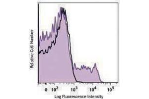 Flow Cytometry (FACS) image for anti-Chemokine (C-C Motif) Receptor 5 (CCR5) antibody (PerCP-Cy5.5) (ABIN2660018)