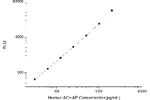 Typical standard curve (CUTA Kit CLIA)