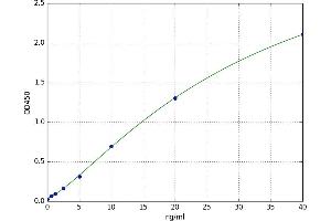 A typical standard curve (HSP27 Kit ELISA)