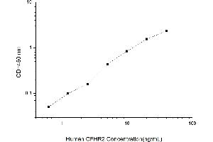 Typical standard curve (CFHR2 Kit ELISA)