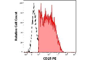 Expression profiling on peripheral blood subsets using Anti-human CD25 PE antibody (clone MEM-181). (CD25 anticorps  (PE))