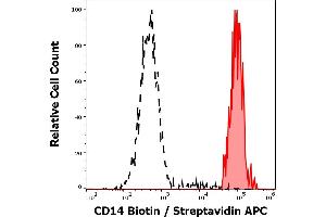 Separation of human monocytes (red-filled) from lymphocytes (black-dashed) in flow cytometry analysis (surface staining) of human peripheral whole blood using anti-human CD14 (MEM-18) Biotin antibody (concentration in sample 6 μg/mL, Streptavidin APC).