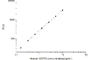 Typical standard curve (CD276 Kit CLIA)